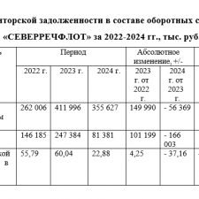 Иллюстрация №3: Анализ дебиторской и кредиторской задолженности (Курсовые работы - Бухгалтерский учет).